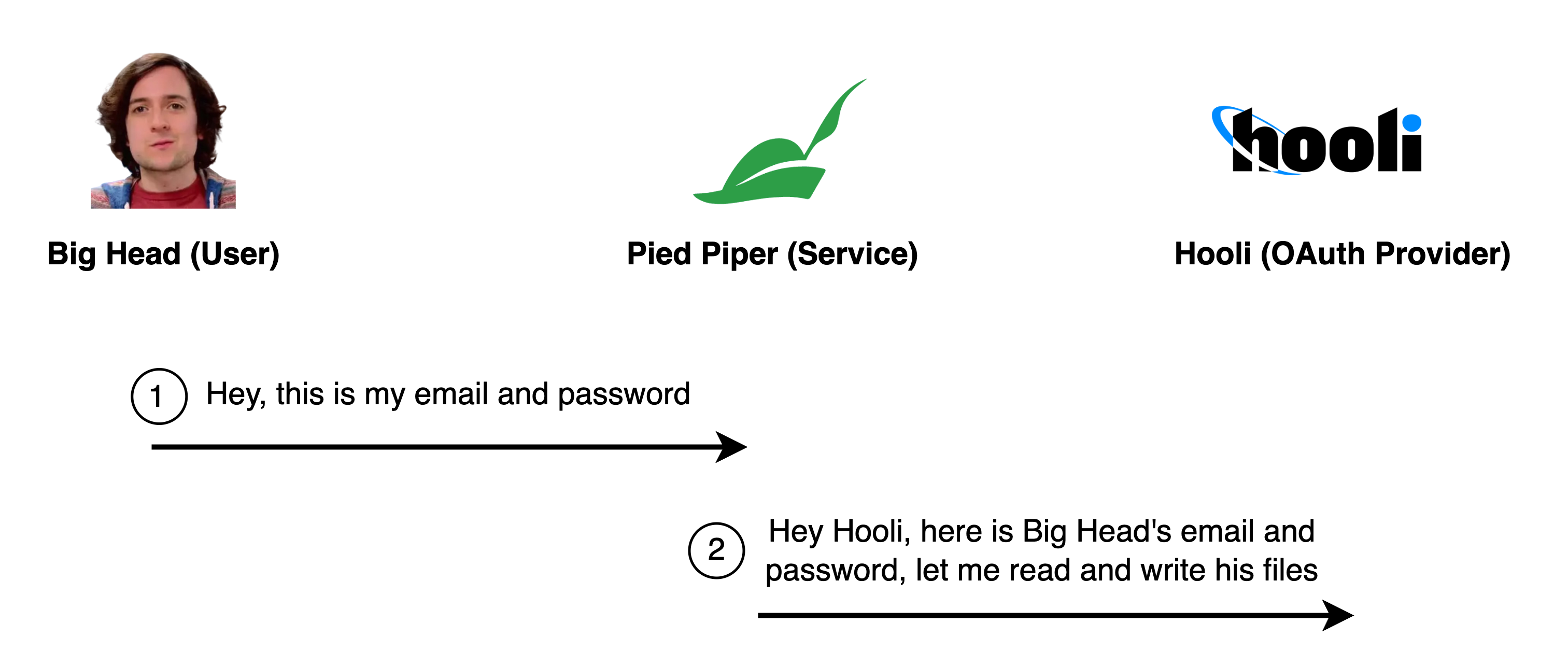 Big Head gives his Hooli username and password to Pied Piper