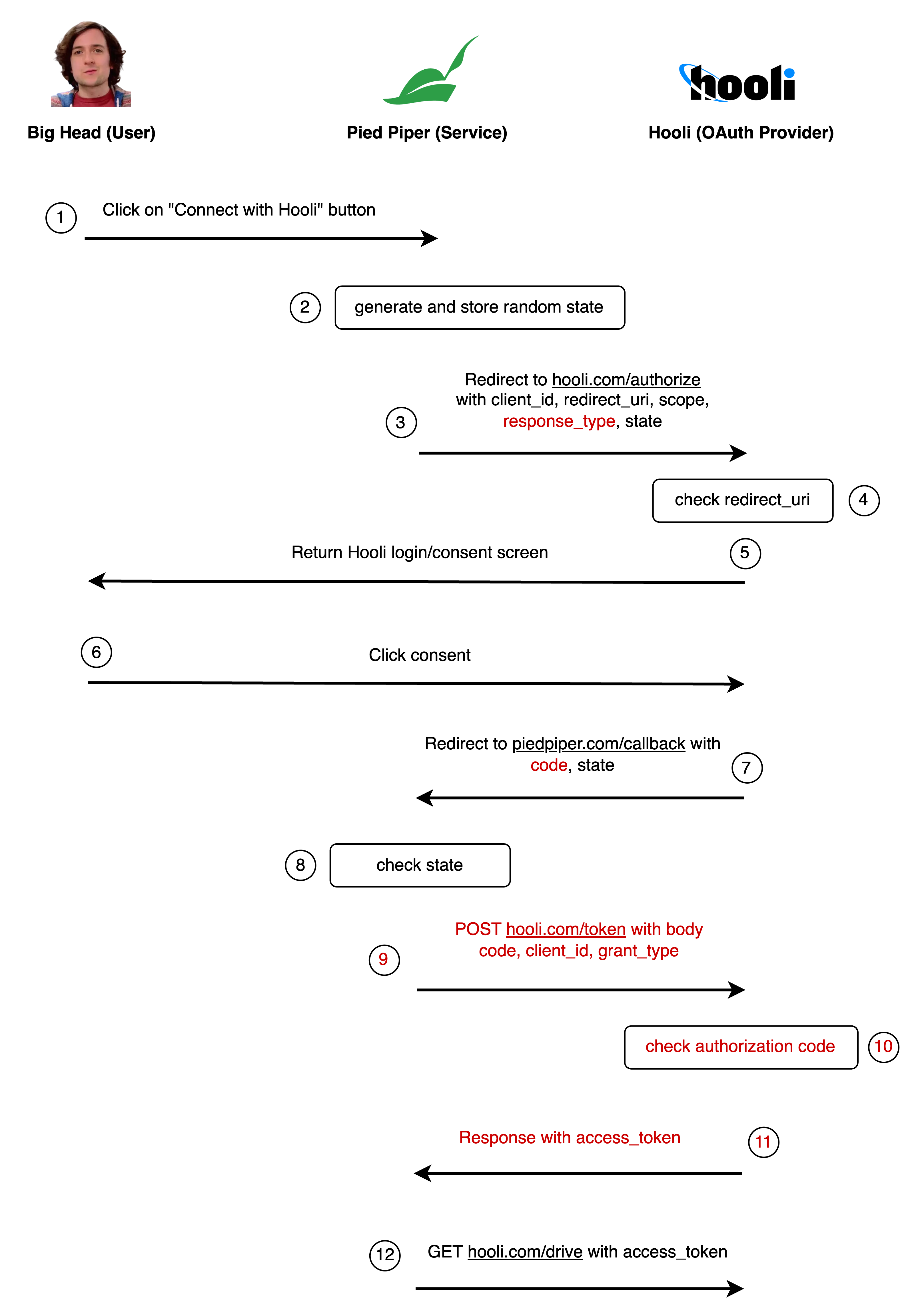 Authorization code flow