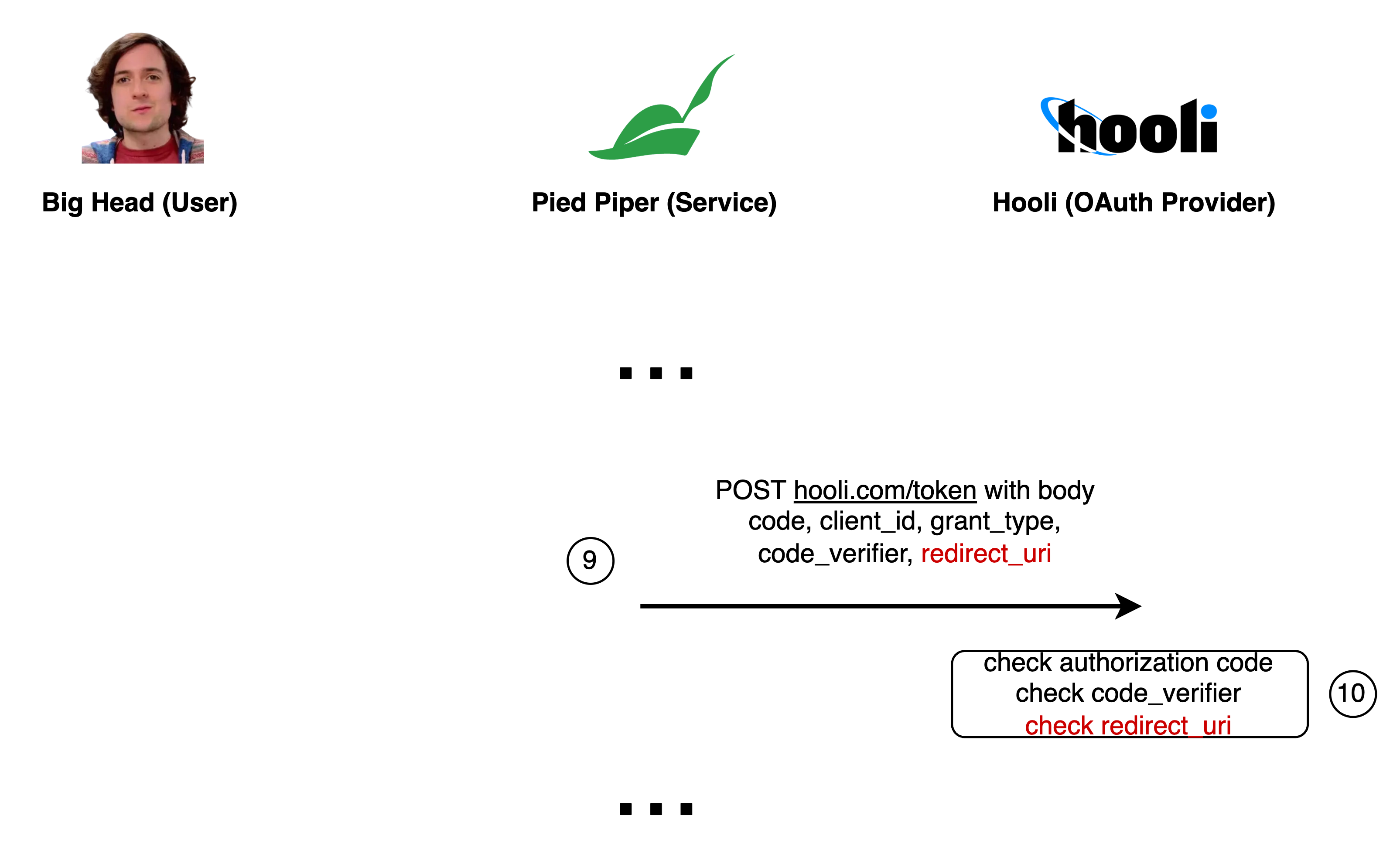 Big Head sees the Hooli login screen