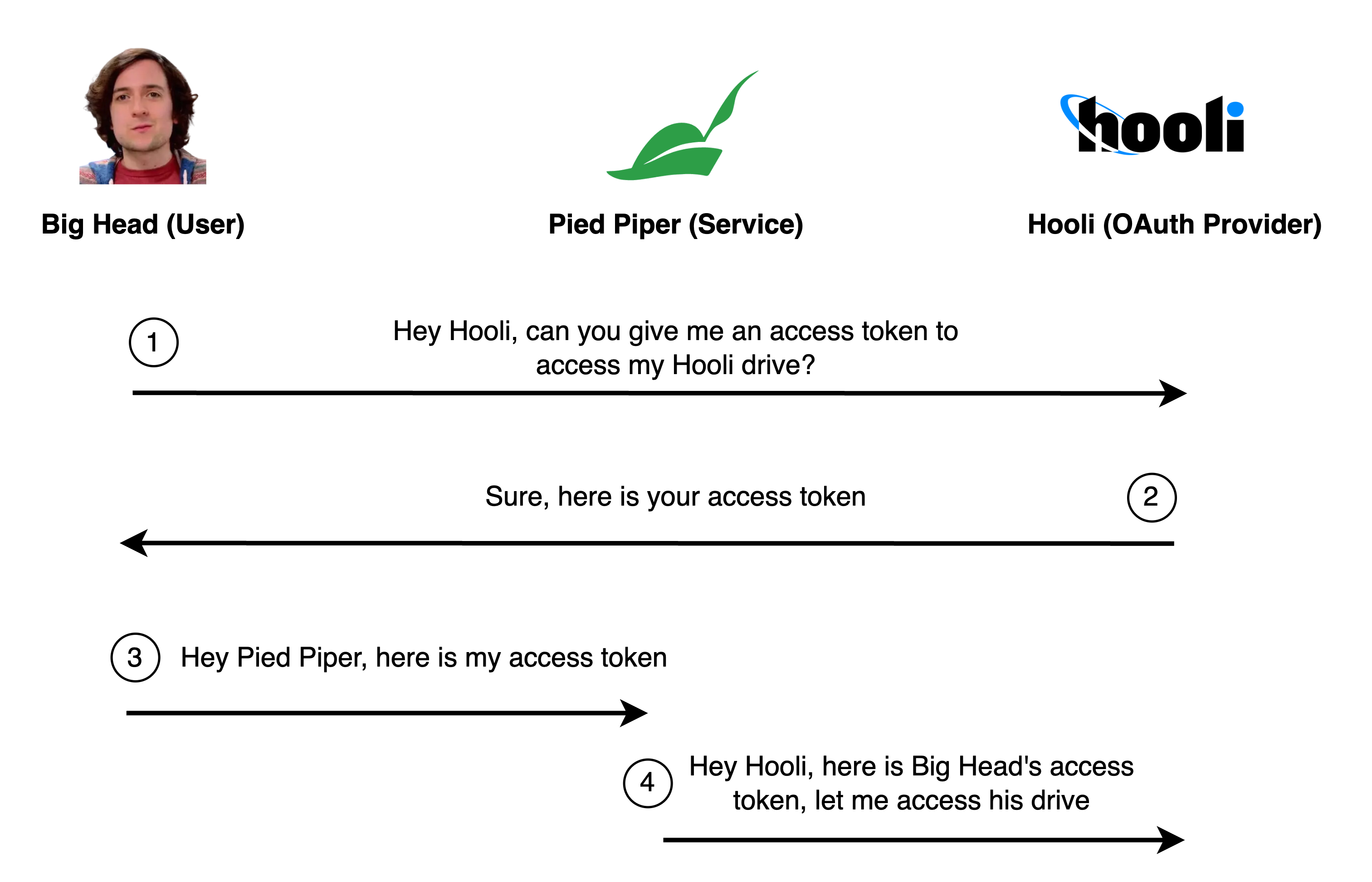 Big Head gives an access token to Pied Piper