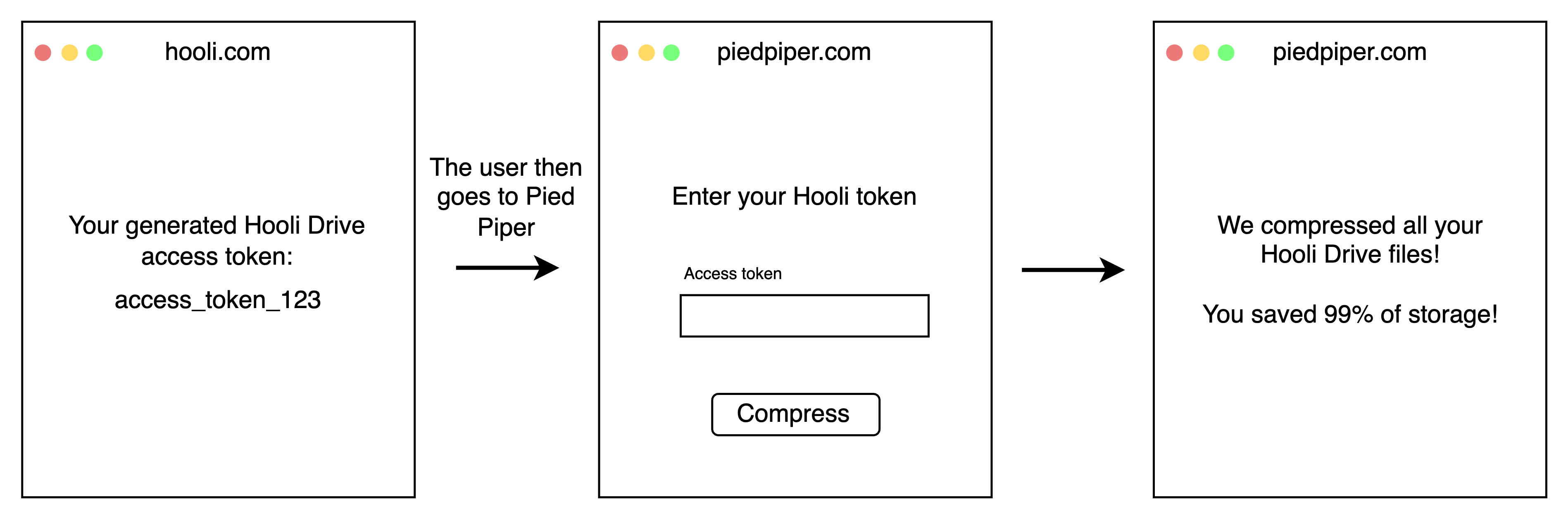 Big Head sees the Hooli access token screen