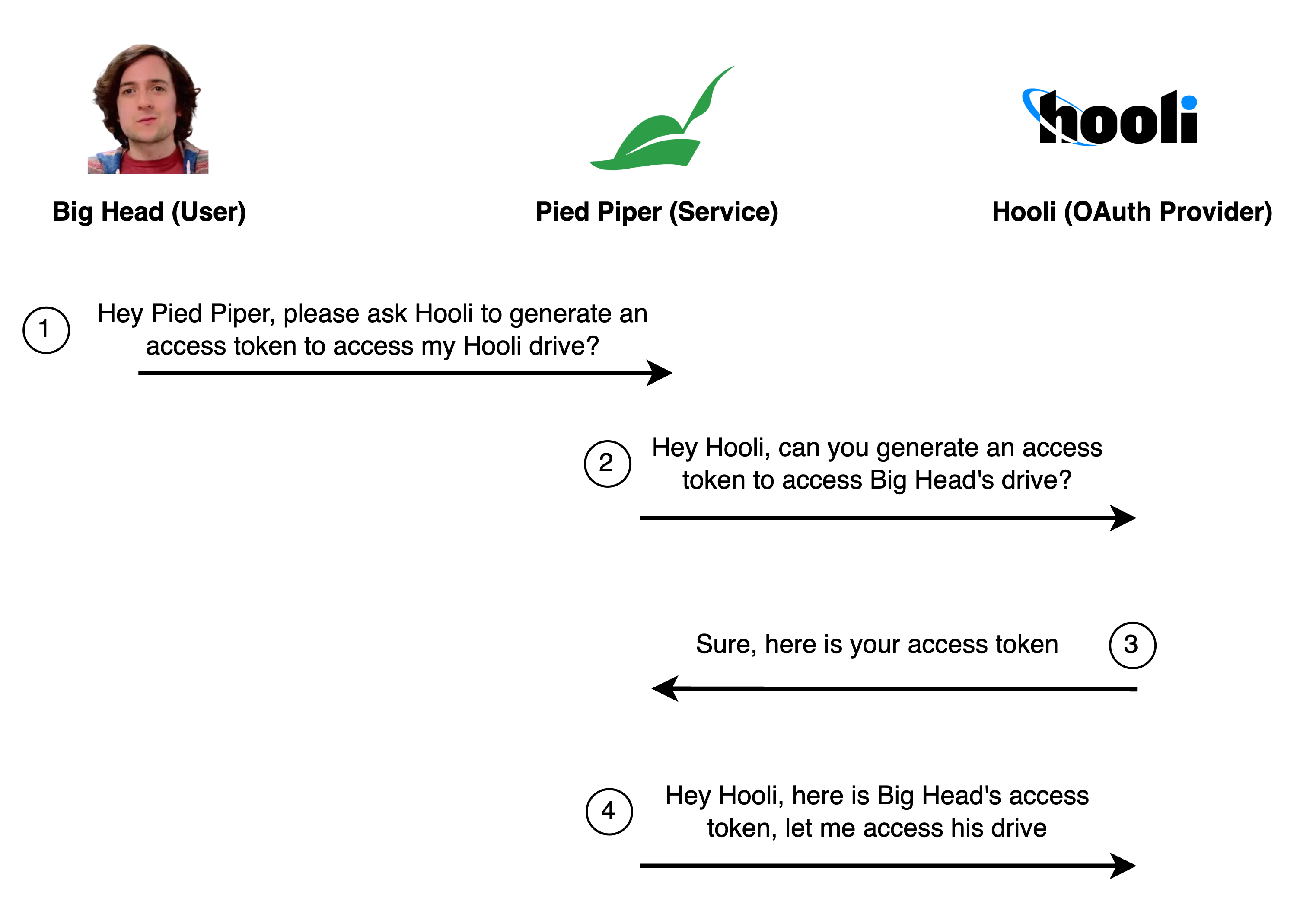 Big Head gives Pied Piper access to his Hooli drive