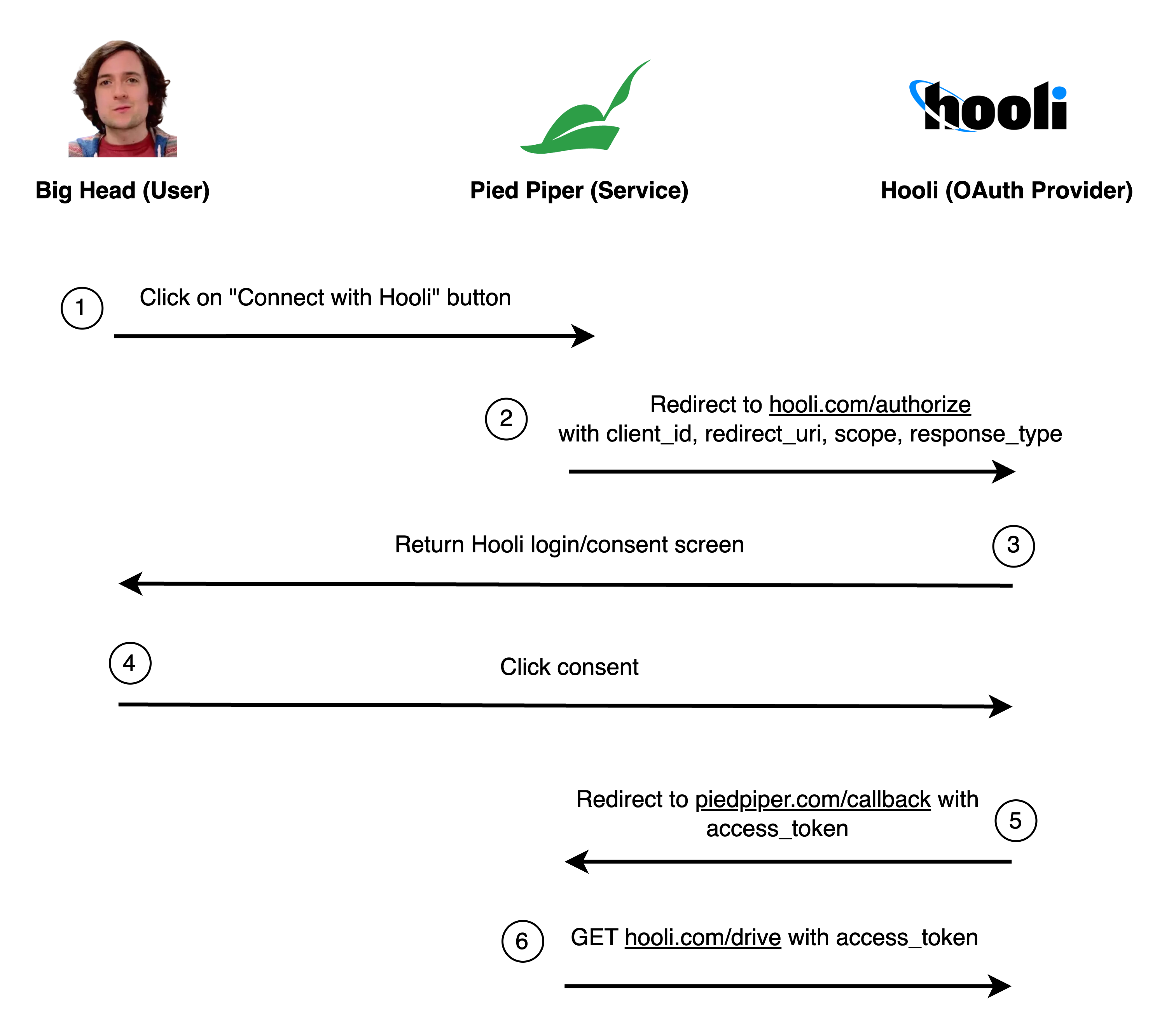 OAuth implicit flow